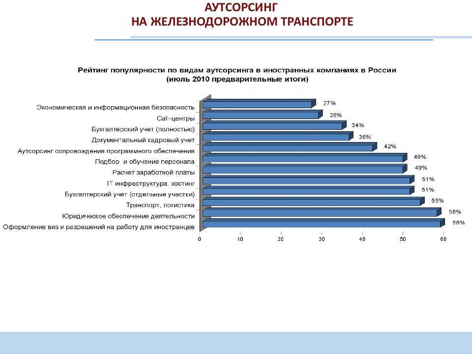 Аутсорсинг предприятия. Аутсорсинг схема. Аутсорсинг на Железнодорожном транспорте. Аутсорсинг виды деятельности. Виды аутсорсинга.