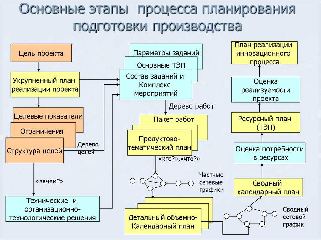 Оборудование и ресурсы необходимые для реализации проекта