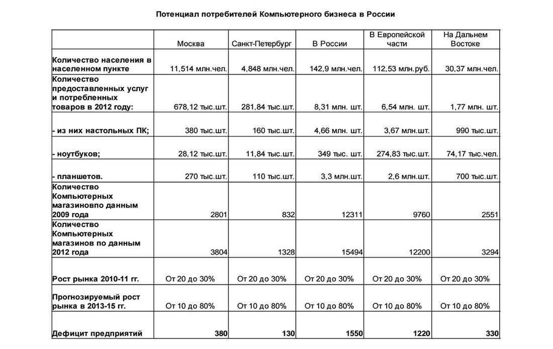 Бизнес план по открытию сервисного центра по ремонту компьютеров