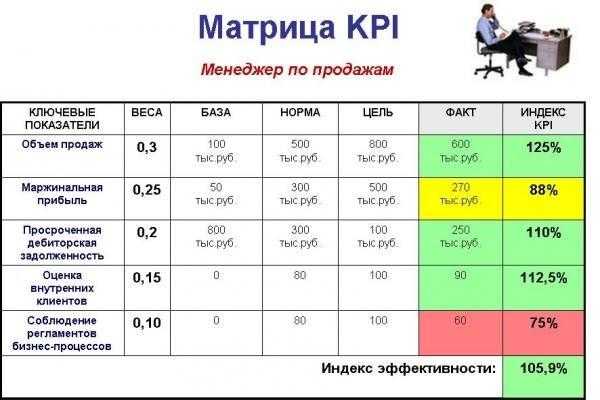 Схема мотивации менеджеров продаж