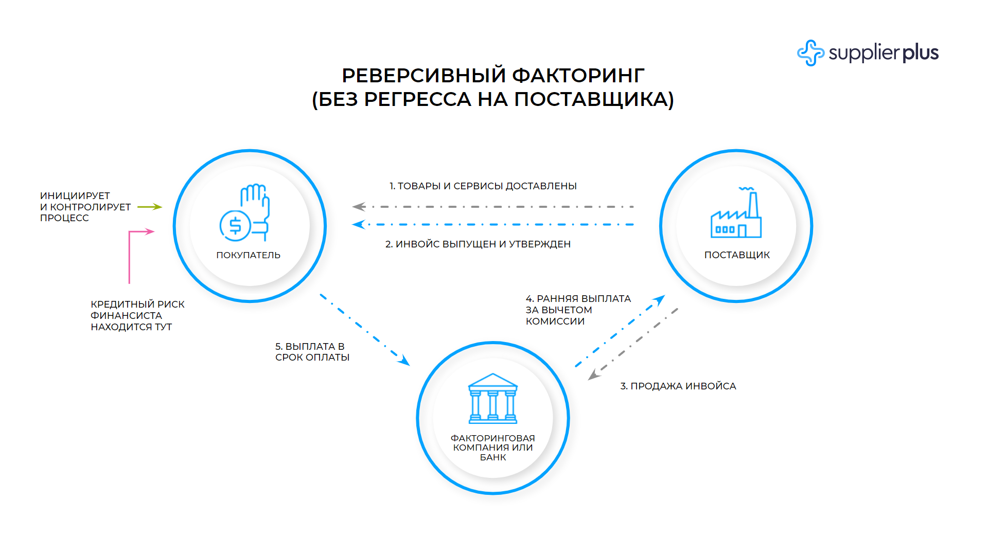 Комиссия факторинга. Схема факторинга. Реверсивный факторинг схема. Схема факторинга с регрессом. Схема факторинга без регресса.