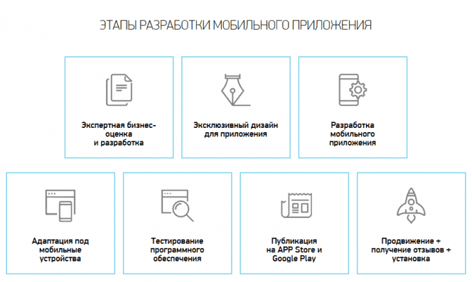 Стоимость разработки мобильного приложения