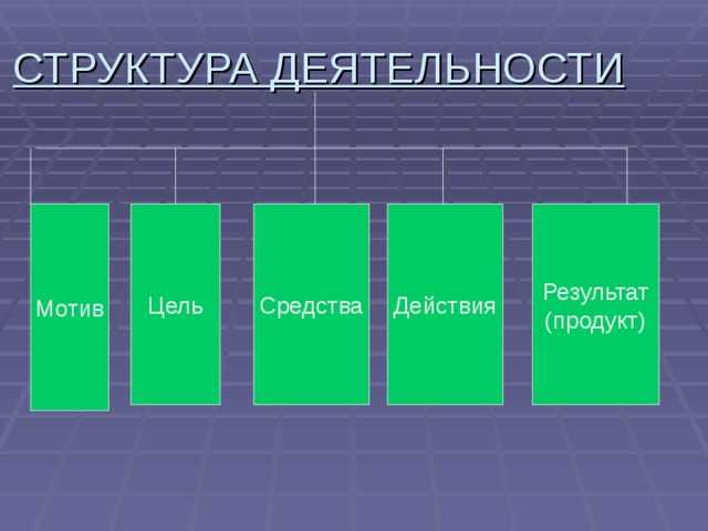 Цель действие результат