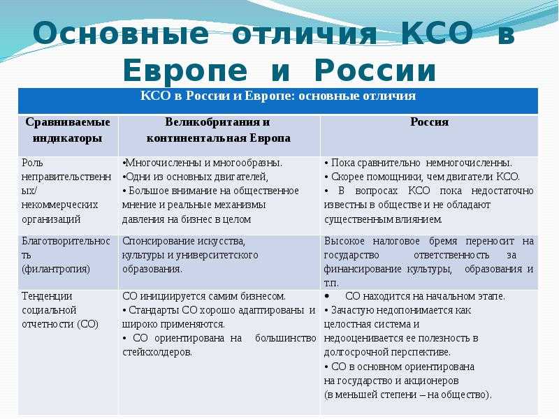 Реализация проектов и программ по развитию ксо организации