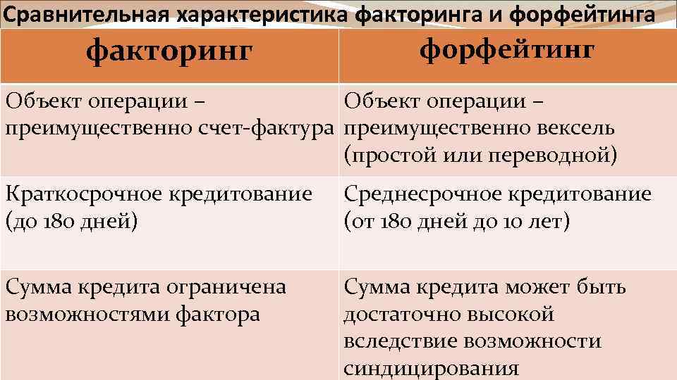 Объект операции. Сравнительная характеристика факторинга и форфейтинга. Объект операции факторинга, форфейтинга. Сравнительная характеристика факторинга и форфейтинга таблица. Сравнительная анализ факторинга и форфейтинга.