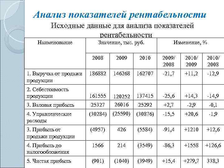 Анализ показателей рентабельности презентация