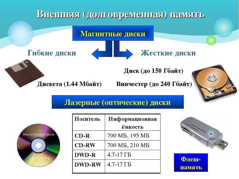 Виды внешних носителей информации. на чем хранить данные