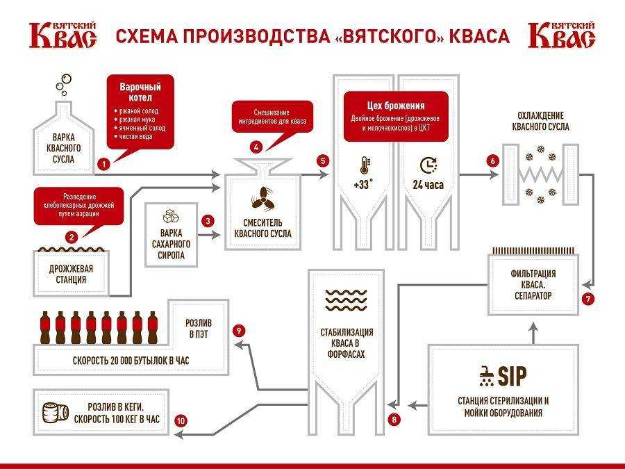 Открой бизнес |   заработок на квасе