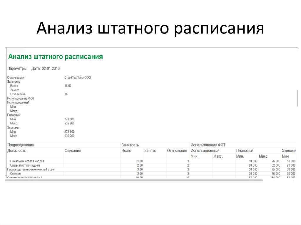 Анализ штатного расписания на соответствие профессиональным стандартам образец