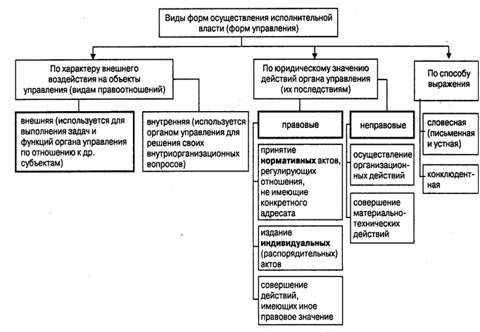 Государственное управление составьте схему