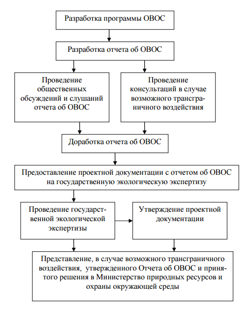 Проект овос стоимость