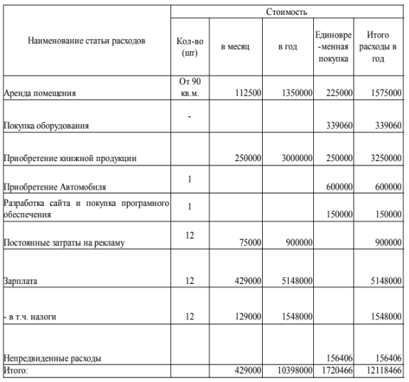 Шаблон бизнес плана магазин одежды