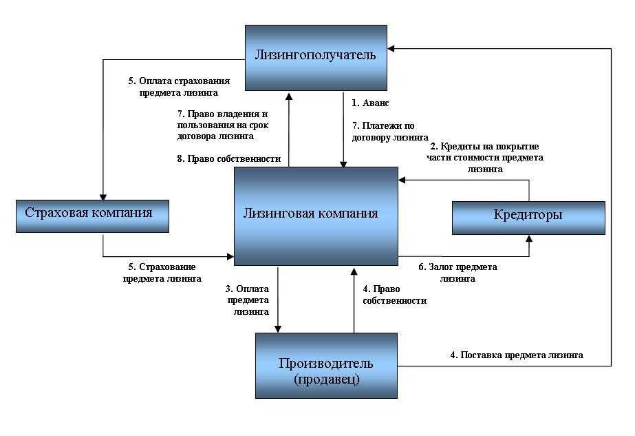 Схема работы лизинга