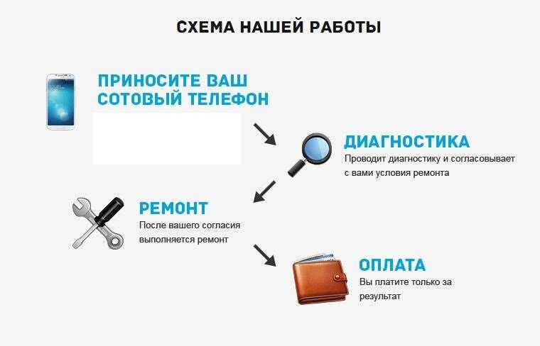 Бизнес план ремонт телефонов