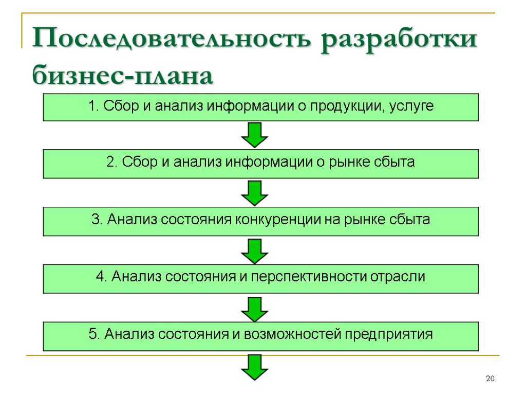 Процесс составления планов организации