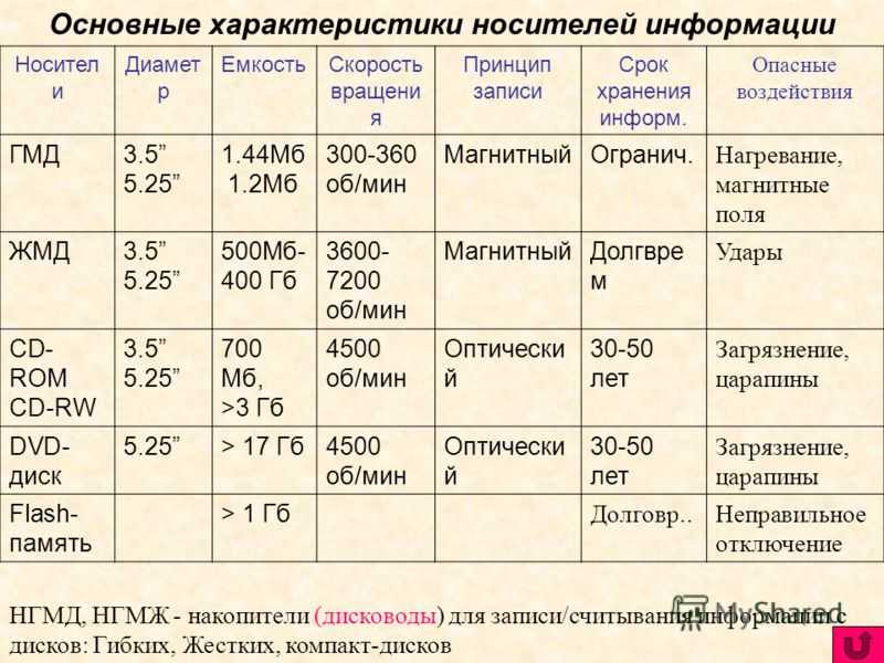 Информационные носители виды и характеристика