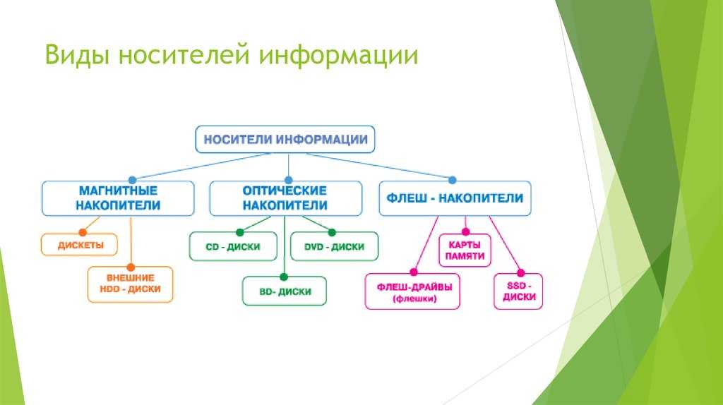 Внешние носители информации