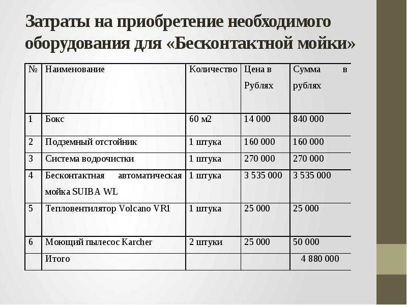 Бизнес план автомойки с расчетами пример