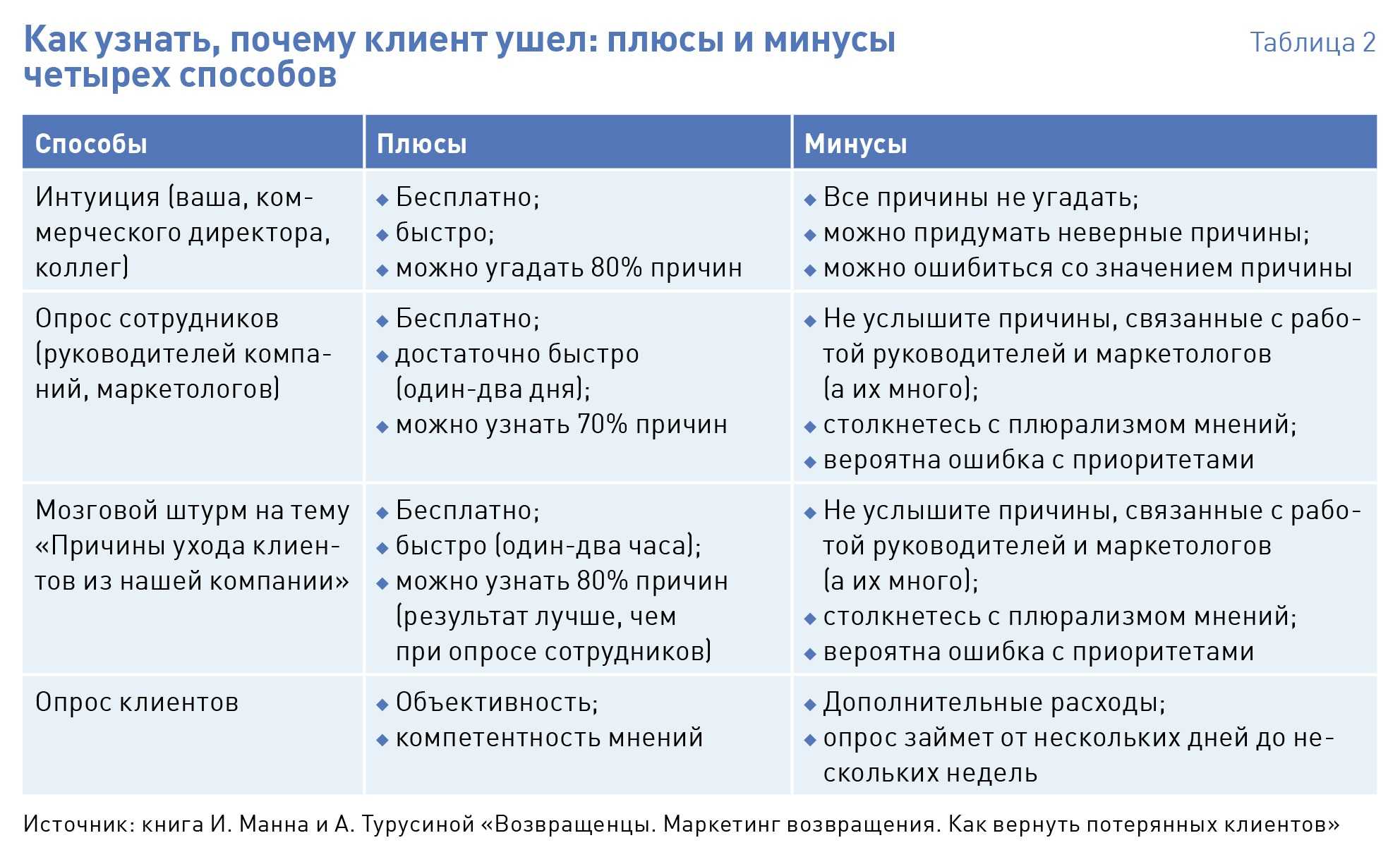 Клиент уходит. Почему уходят клиенты. Причины ухода клиентов к конкурентам. Почему покупатели уходят к конкурентам. Почему клиенты уходят к конкурентам.