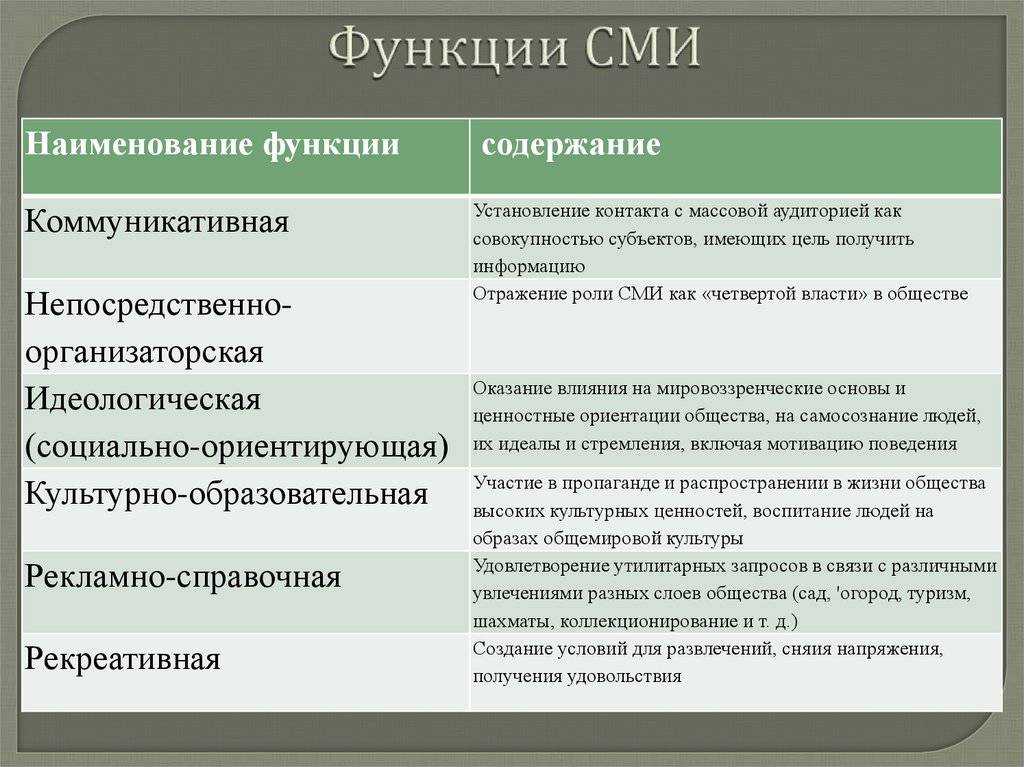 Средства массовой информации выполняют многообразные функции план текста