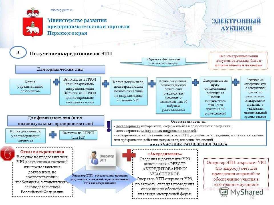 Аккредитация на этп: подробная инструкция для новичков + практические рекомендации