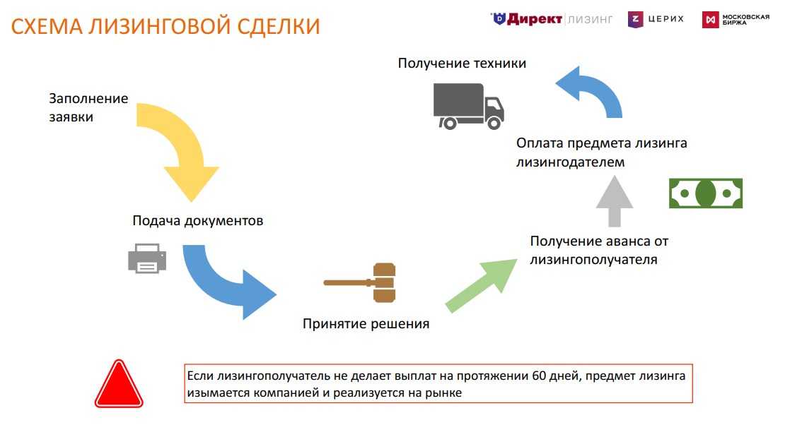 Схема лизинга автомобиля