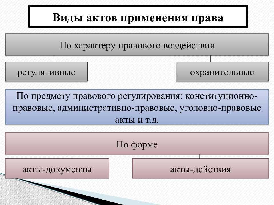 Акт юридическое понятие. Признаки акта применения права. Акты применения права особенности. Акты применения норм права виды. Акты применения норм права особенности.