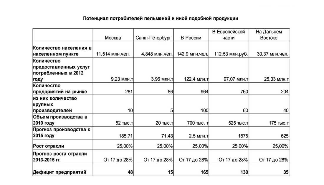 Бизнес план по открытию производства пельменей