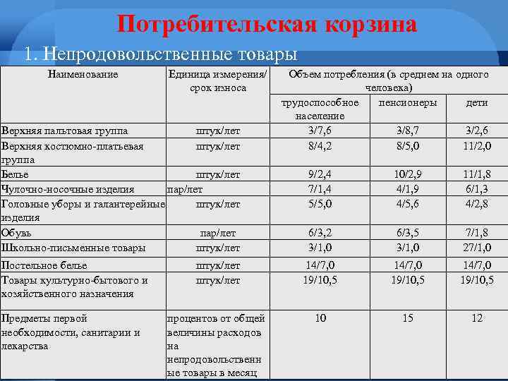 Что такое непродовольственные товары. непродовольственные товары: список, категории, приобретение и право обмена и возврата