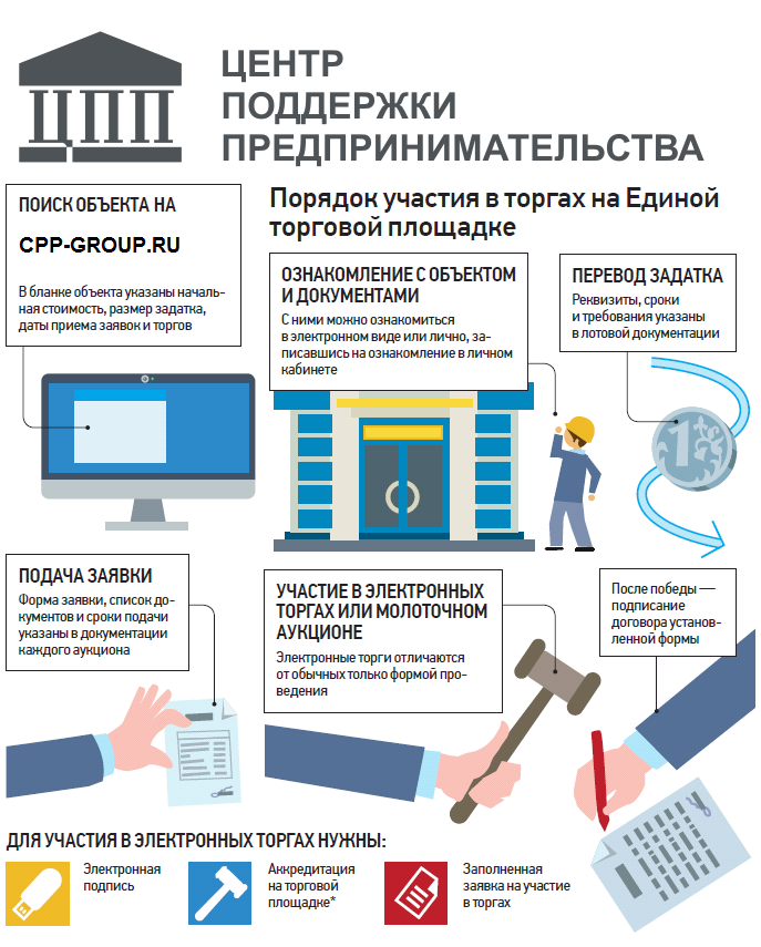 Пошагово как подать. Участие в аукционах на электронных площадках. Этапы участия в тендере. Документы необходимые для участия в тендере. Схема участия в тендере.