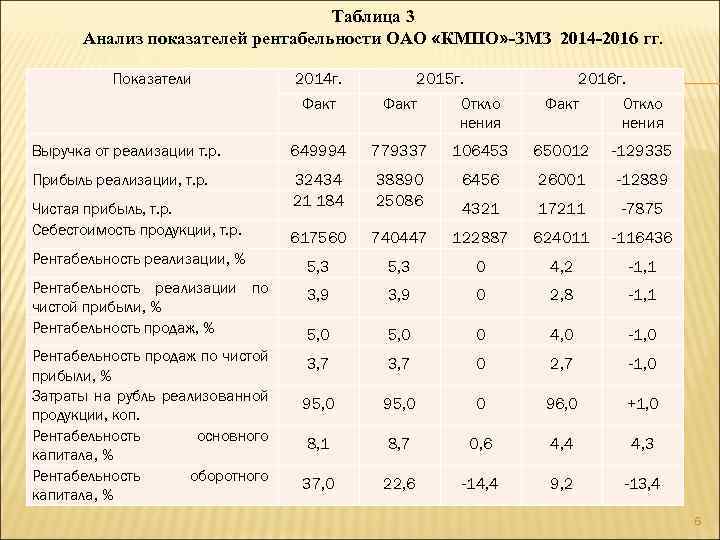 Анализируя показатели. Анализ показателей рентабельности таблица. Показатели рентабельности предприятия выводы к таблице. Показатели рентабельности предприятия таблица. Анализ и оценка показателей рентабельности таблица.