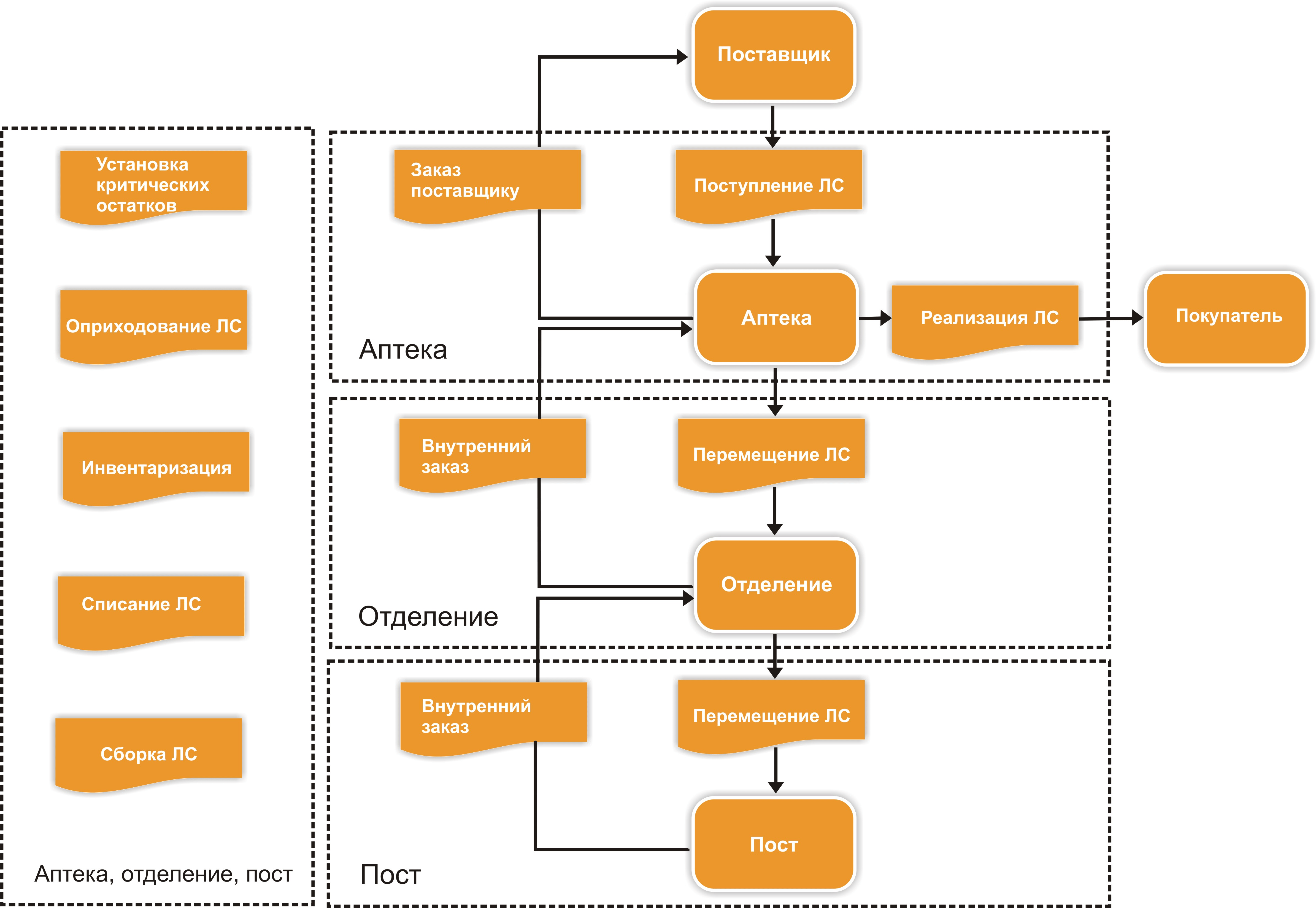 Схема аптечной организации