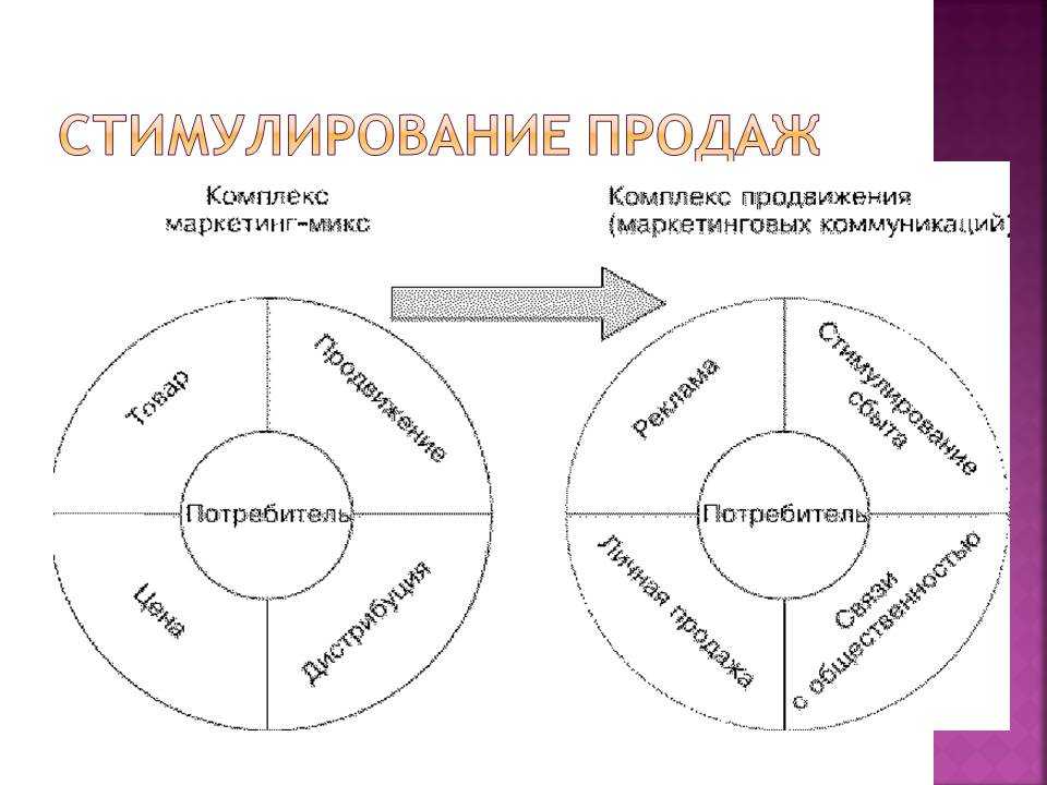 Рекламные методы продвижения бизнеса. условия эффективной рекламы
