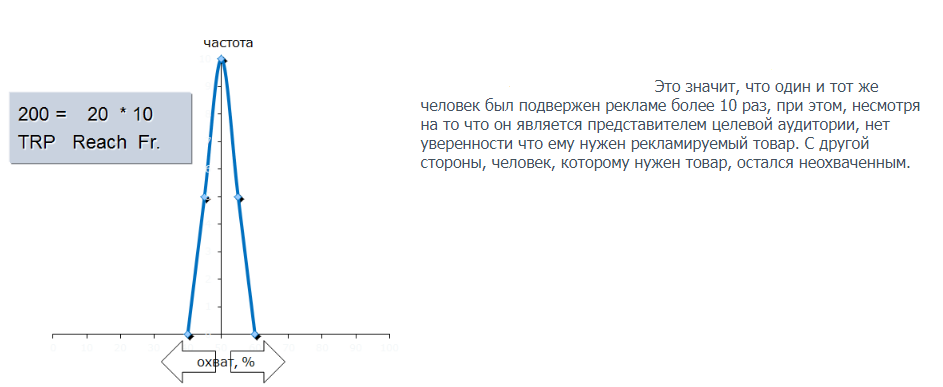 Frequency в медиапланировании. Охват размах 7 букв