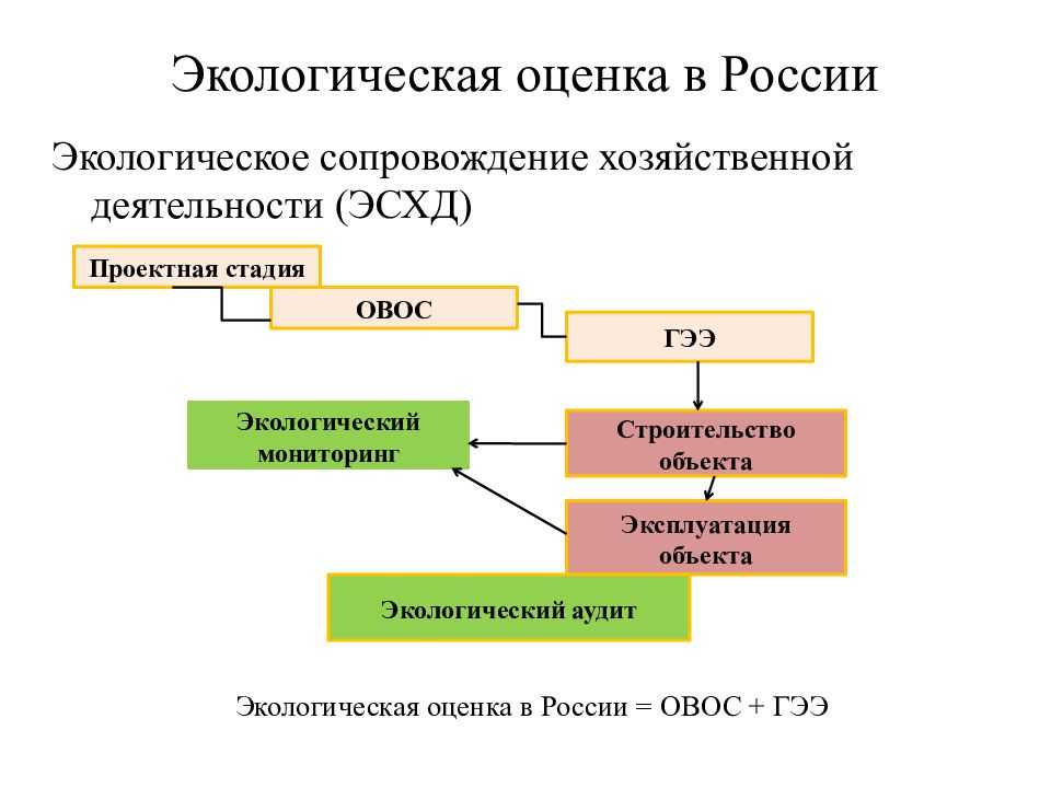 Проект овос на строительство