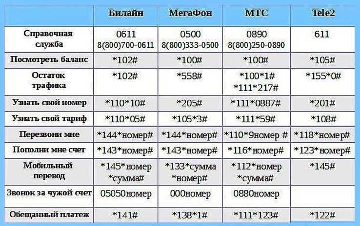 Полный список ussd-команд мегафона, которые вам пригодятся