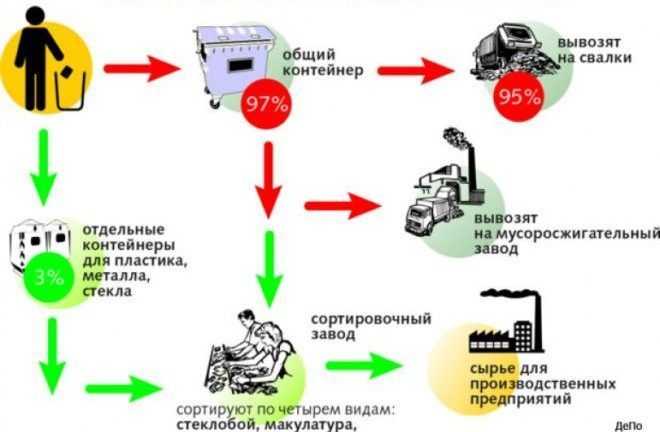 Бизнес план переработки мусора