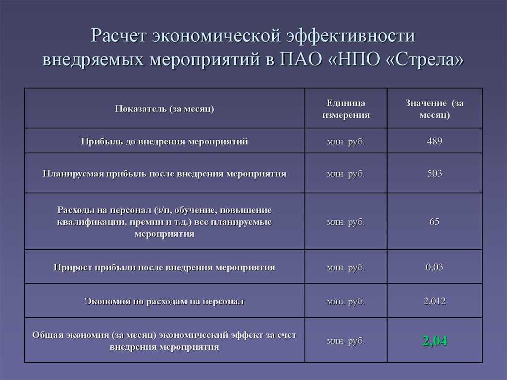 Эффекты и эффективности проекта