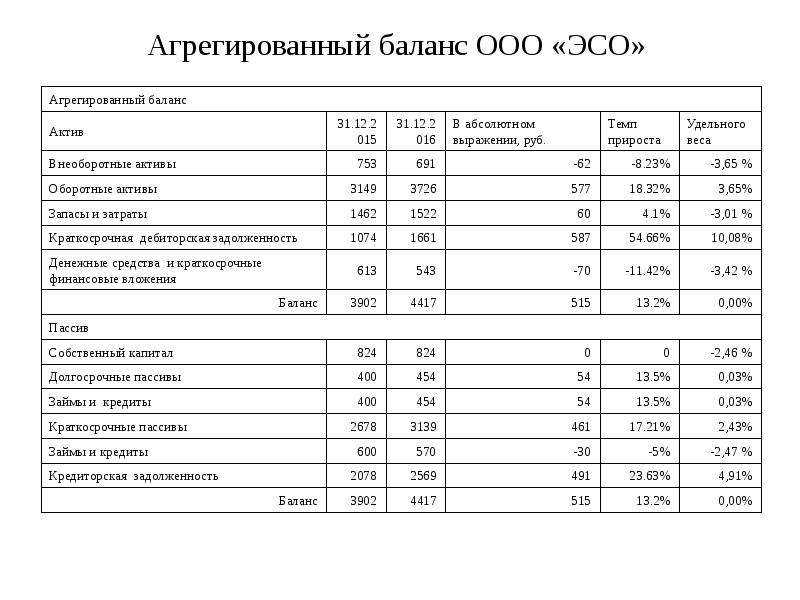 Что такое агрегированный баланс предприятия