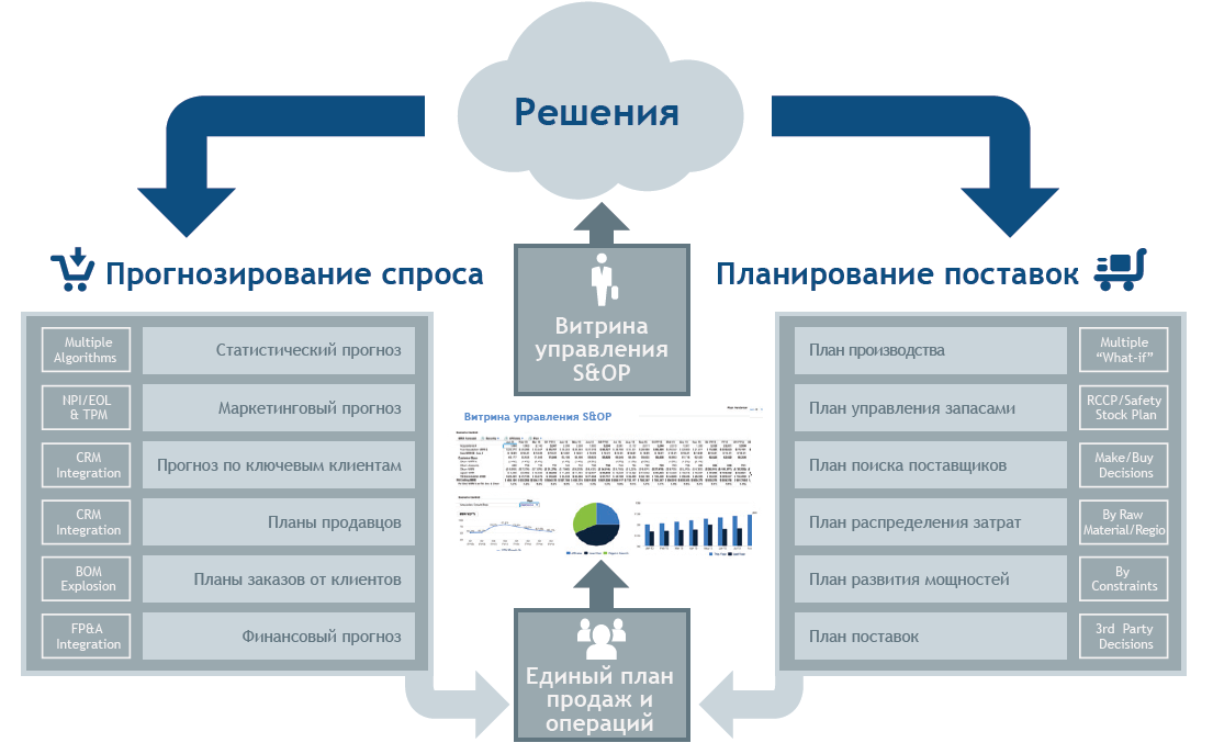 Регламент формирования плана продаж