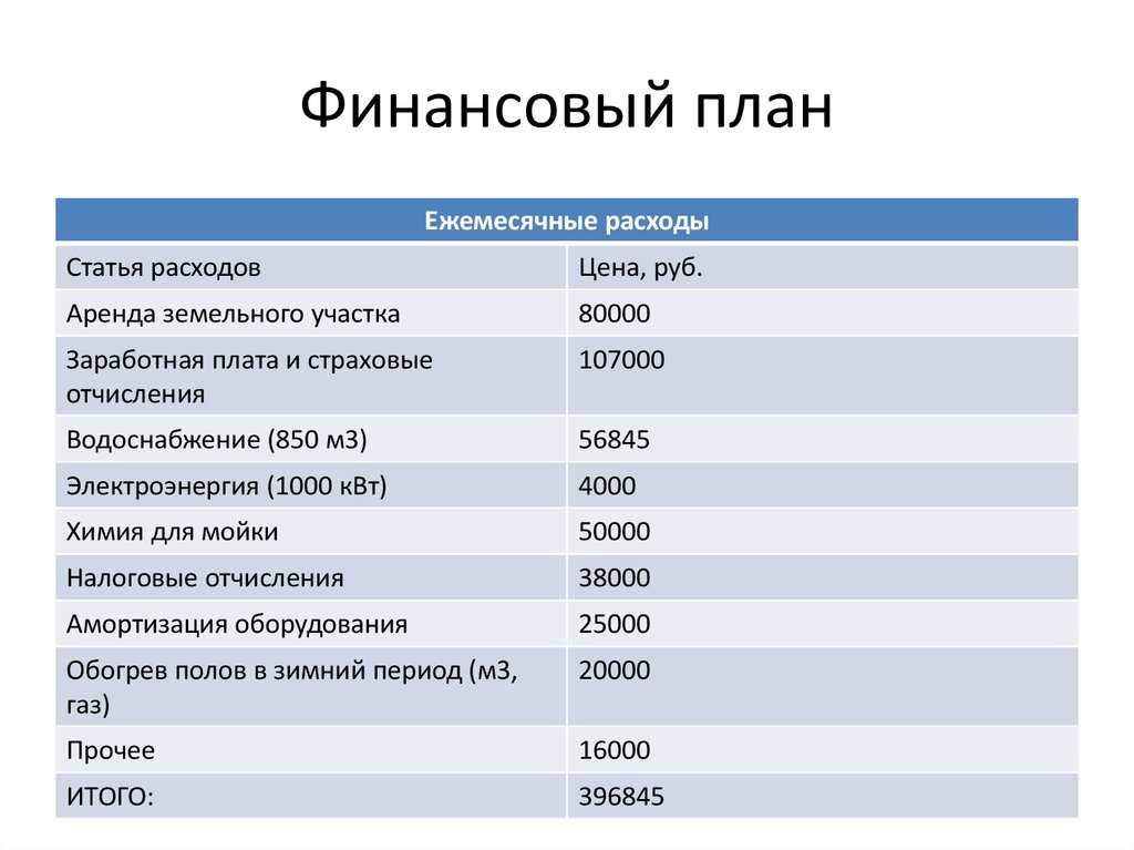 Финансовый план строительства