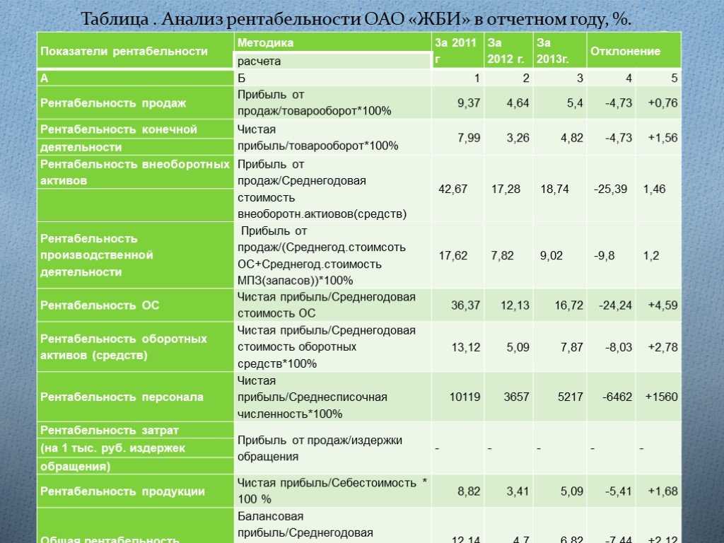 Анализ рентабельности предприятия презентация