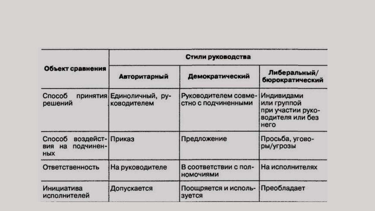 На каком рисунке изображен демократический стиль руководства