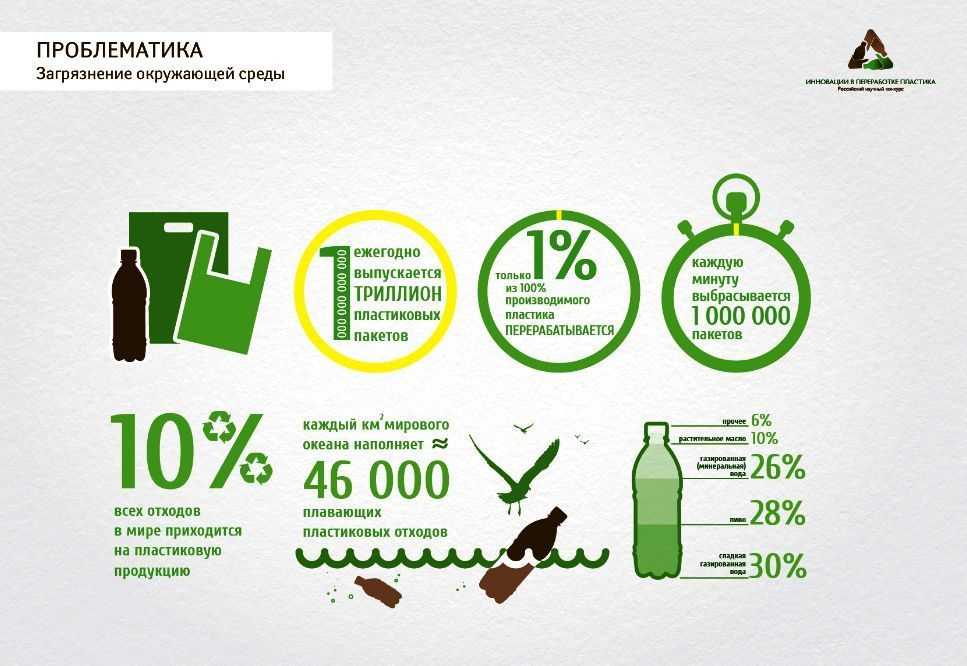 Экологический сбор за упаковку. Переработка пластика инфографика. Экология в инфографике. Вторичная переработка пластика. Инфографика утилизация отходов.
