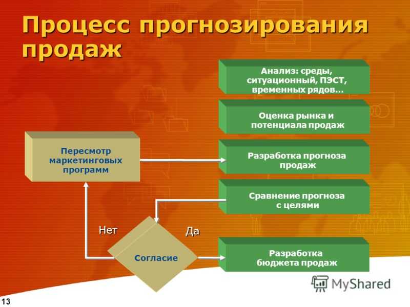 Разработка процедуры. Процесс прогнозирования. Организация процесса прогнозирования. Процесс прогнозирования спроса. Этапы процедуры прогнозирования.