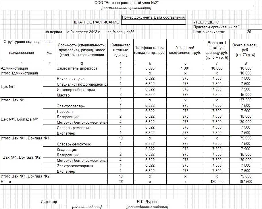 Структура штатного расписания образец