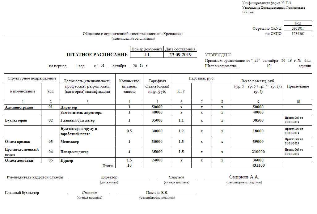 Приказ штатное расписание образец заполнения