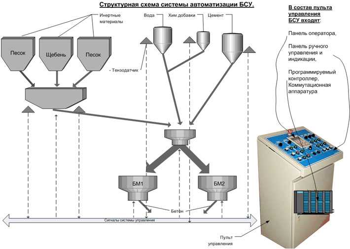 Функциональная схема производства бетона