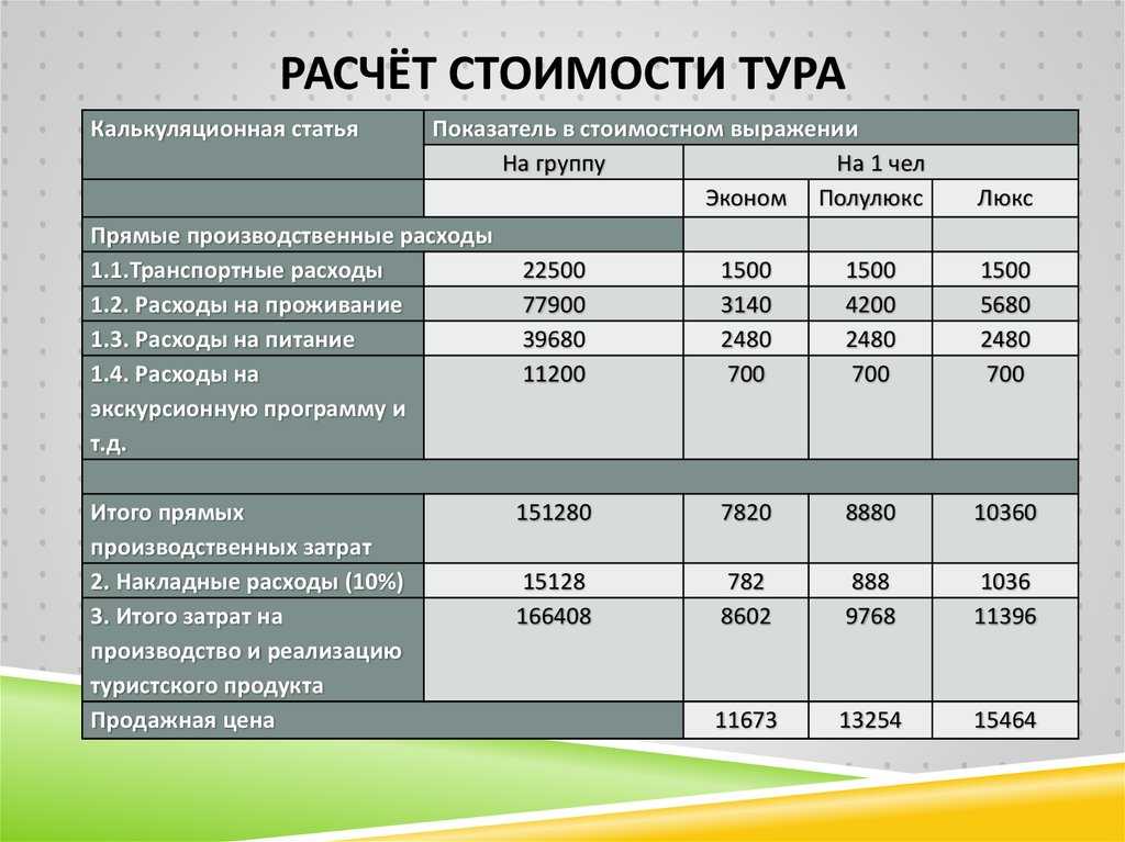 Сумма единовременных затрат на осуществление бизнес проекта не включает