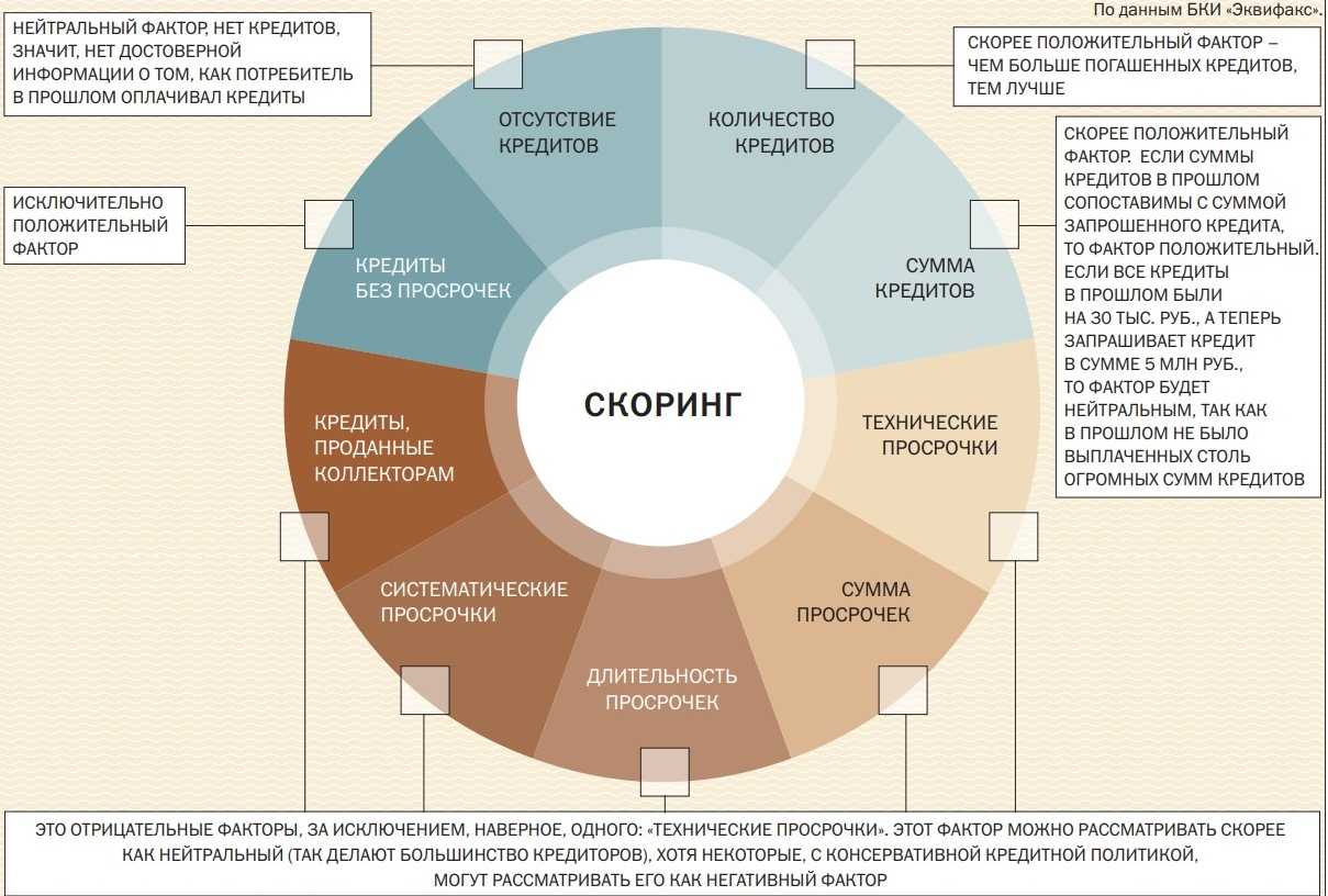 Что такое скоринг и как он работает?